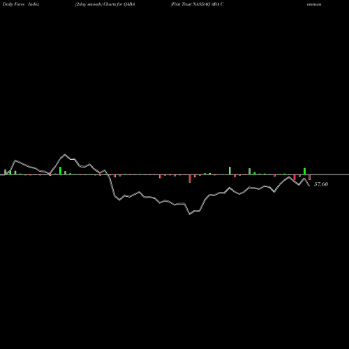 Force Index chart First Trust NASDAQ ABA Community Bank Index Fund QABA share NASDAQ Stock Exchange 