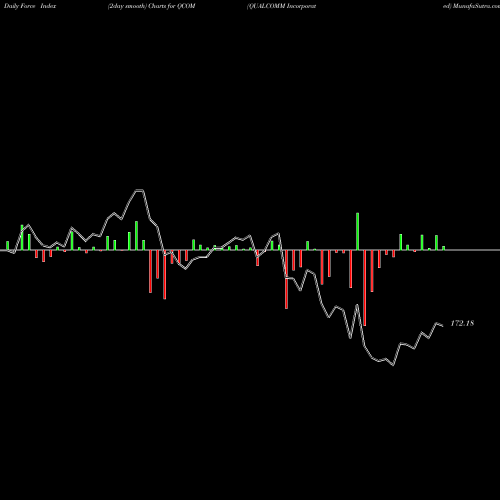 Force Index chart QUALCOMM Incorporated QCOM share NASDAQ Stock Exchange 