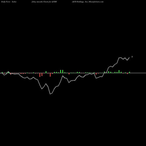 Force Index chart QCR Holdings, Inc. QCRH share NASDAQ Stock Exchange 