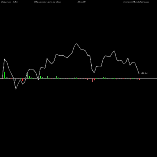 Force Index chart Quidel Corporation QDEL share NASDAQ Stock Exchange 