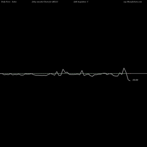 Force Index chart Qell Acquisition Corp QELLU share NASDAQ Stock Exchange 
