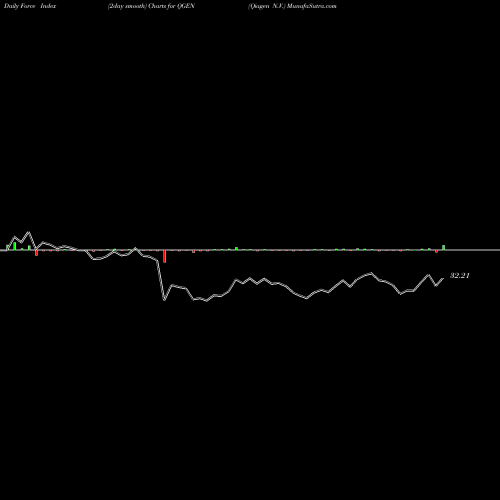 Force Index chart Qiagen N.V. QGEN share NASDAQ Stock Exchange 
