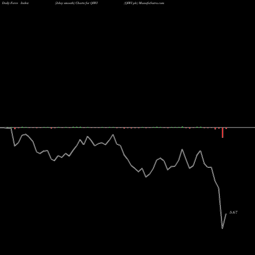 Force Index chart QIWI Plc QIWI share NASDAQ Stock Exchange 