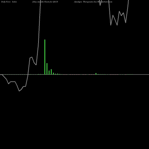 Force Index chart Qualigen Therapeutics Inc QLGN share NASDAQ Stock Exchange 