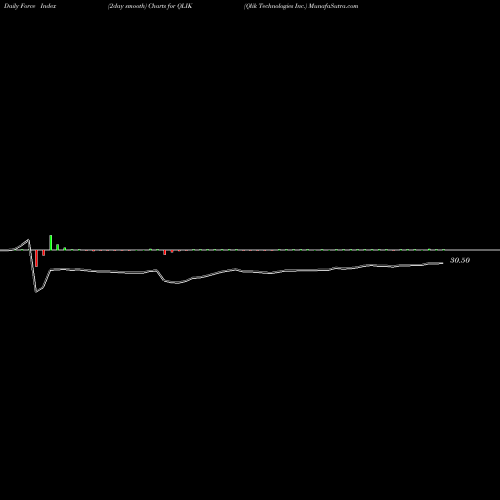 Force Index chart Qlik Technologies Inc. QLIK share NASDAQ Stock Exchange 