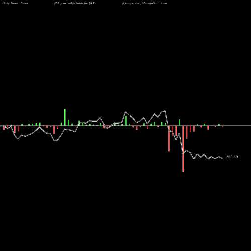 Force Index chart Qualys, Inc. QLYS share NASDAQ Stock Exchange 