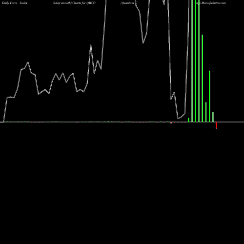 Force Index chart Quantum Corp QMCO share NASDAQ Stock Exchange 