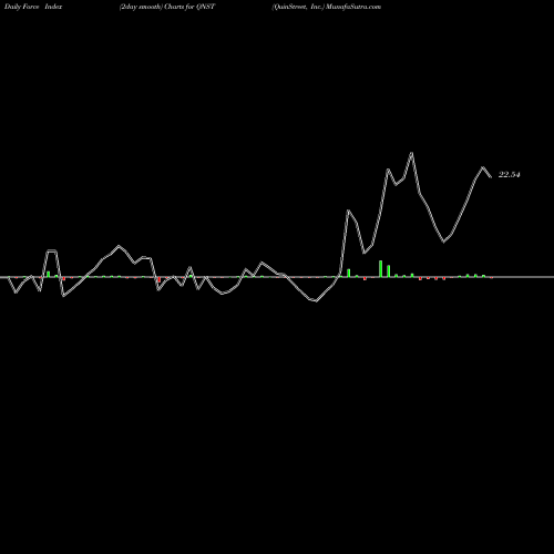 Force Index chart QuinStreet, Inc. QNST share NASDAQ Stock Exchange 