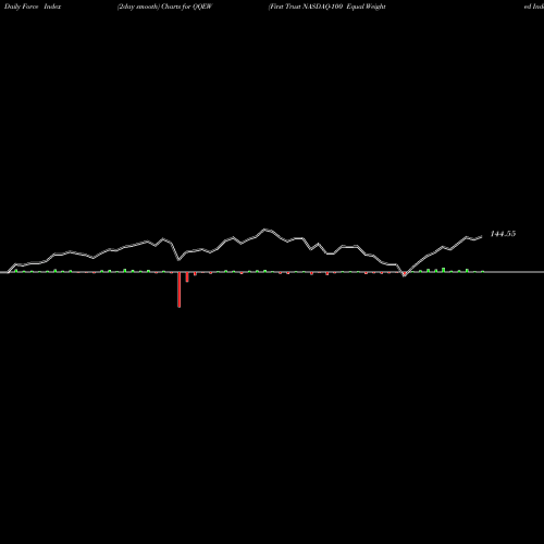Force Index chart First Trust NASDAQ-100 Equal Weighted Index Fund QQEW share NASDAQ Stock Exchange 
