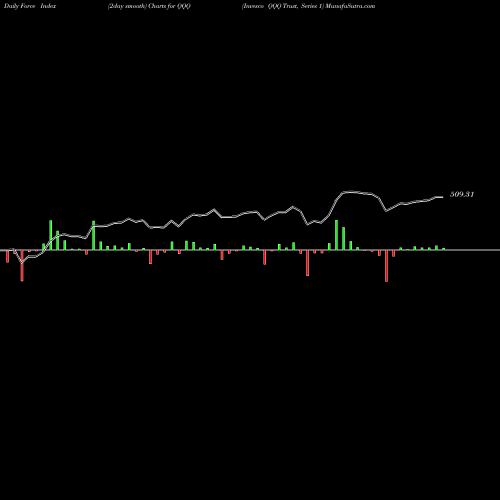 Force Index chart Invesco QQQ Trust, Series 1 QQQ share NASDAQ Stock Exchange 