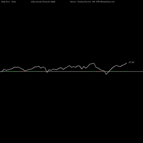 Force Index chart Invesco Nasdaq Next Gen 100 ETF QQQJ share NASDAQ Stock Exchange 