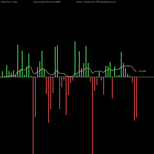 Force Index chart Invesco Nasdaq 100 ETF QQQM share NASDAQ Stock Exchange 