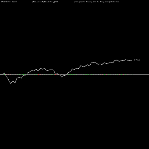 Force Index chart Victoryshares Nasdaq Next 50 ETF QQQN share NASDAQ Stock Exchange 