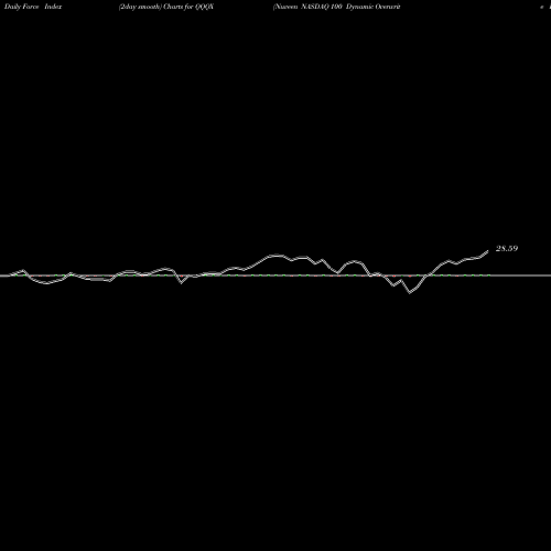 Force Index chart Nuveen NASDAQ 100 Dynamic Overwrite Fund QQQX share NASDAQ Stock Exchange 