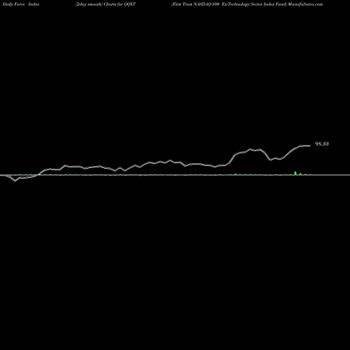 Force Index chart First Trust NASDAQ-100 Ex-Technology Sector Index Fund QQXT share NASDAQ Stock Exchange 