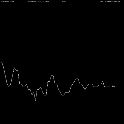 Force Index chart Qurate Retail, Inc. QRTEA share NASDAQ Stock Exchange 