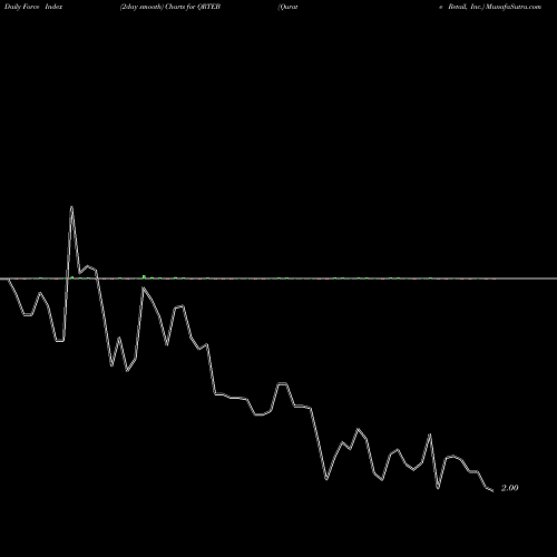 Force Index chart Qurate Retail, Inc. QRTEB share NASDAQ Stock Exchange 