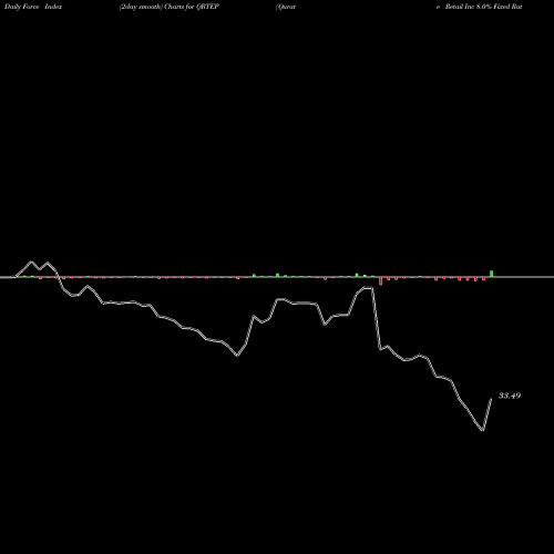 Force Index chart Qurate Retail Inc 8.0% Fixed Rate Cumulative Re QRTEP share NASDAQ Stock Exchange 