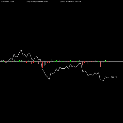 Force Index chart Qorvo, Inc. QRVO share NASDAQ Stock Exchange 