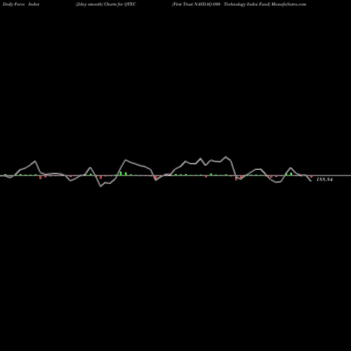 Force Index chart First Trust NASDAQ-100- Technology Index Fund QTEC share NASDAQ Stock Exchange 