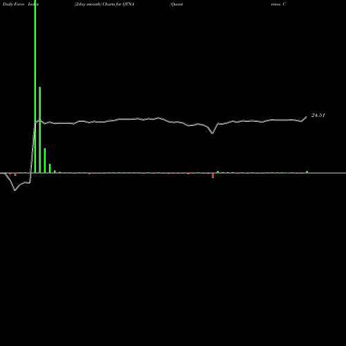 Force Index chart Quantenna Communications, Inc. QTNA share NASDAQ Stock Exchange 