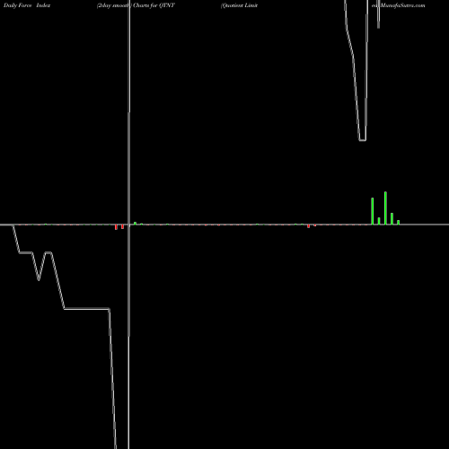 Force Index chart Quotient Limited QTNT share NASDAQ Stock Exchange 