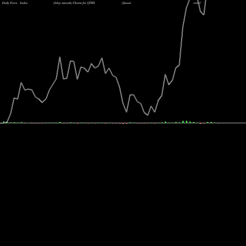 Force Index chart Quanterix Corporation QTRX share NASDAQ Stock Exchange 