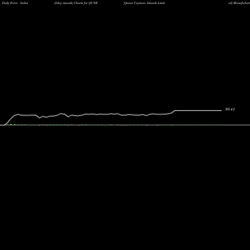 Force Index chart Qunar Cayman Islands Limited QUNR share NASDAQ Stock Exchange 