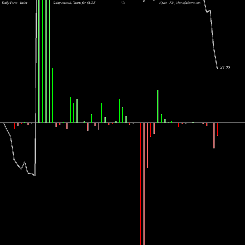 Force Index chart UniQure N.V. QURE share NASDAQ Stock Exchange 