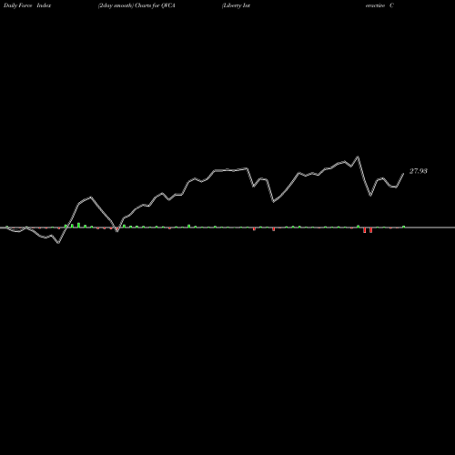 Force Index chart Liberty Interactive Corporation QVCA share NASDAQ Stock Exchange 