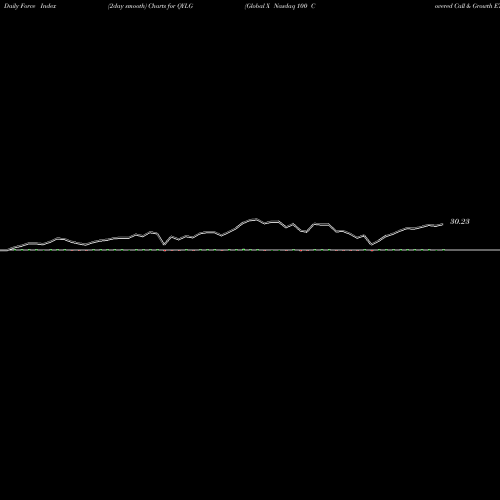 Force Index chart Global X Nasdaq 100 Covered Call & Growth ETF QYLG share NASDAQ Stock Exchange 