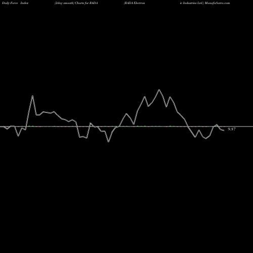Force Index chart RADA Electronic Industries Ltd. RADA share NASDAQ Stock Exchange 