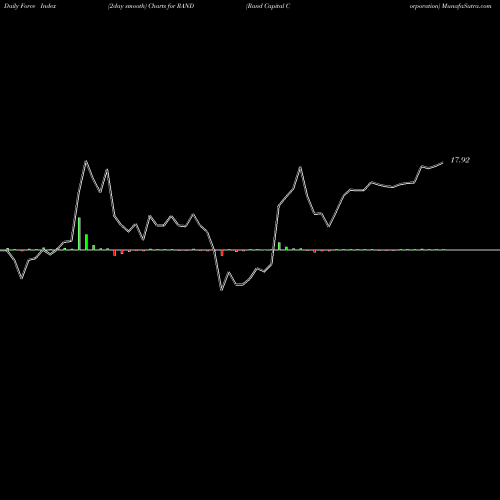 Force Index chart Rand Capital Corporation RAND share NASDAQ Stock Exchange 