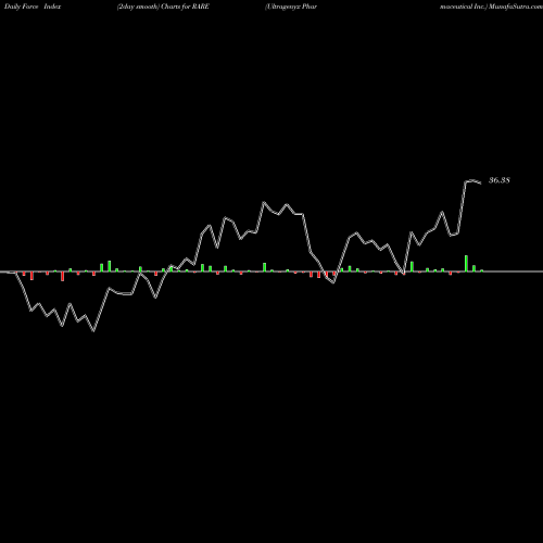 Force Index chart Ultragenyx Pharmaceutical Inc. RARE share NASDAQ Stock Exchange 