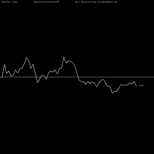 Force Index chart Rave Restaurant Group, Inc. RAVE share NASDAQ Stock Exchange 