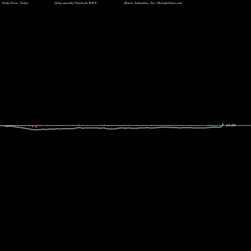 Force Index chart Raven Industries, Inc. RAVN share NASDAQ Stock Exchange 