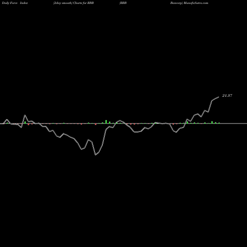 Force Index chart RBB Bancorp RBB share NASDAQ Stock Exchange 