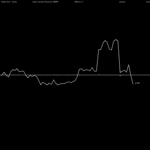 Force Index chart Ribbon Communications Inc.  RBBN share NASDAQ Stock Exchange 