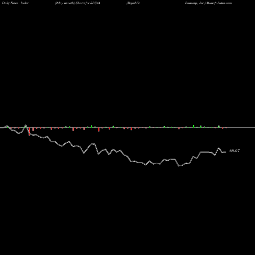 Force Index chart Republic Bancorp, Inc. RBCAA share NASDAQ Stock Exchange 