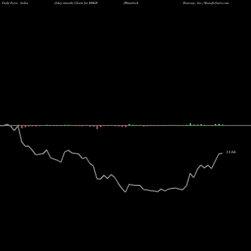 Force Index chart Rhinebeck Bancorp, Inc. RBKB share NASDAQ Stock Exchange 