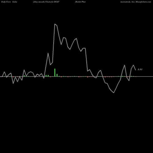Force Index chart Rocket Pharmaceuticals, Inc. RCKT share NASDAQ Stock Exchange 