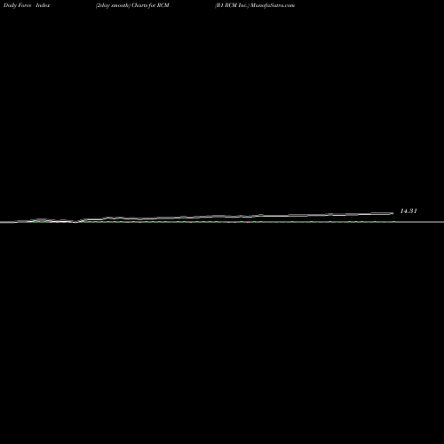 Force Index chart R1 RCM Inc. RCM share NASDAQ Stock Exchange 