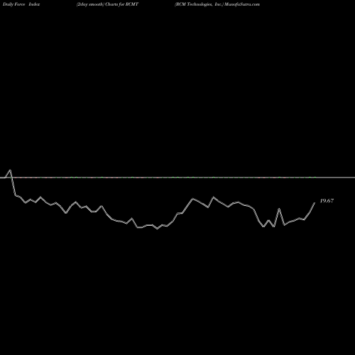 Force Index chart RCM Technologies, Inc. RCMT share NASDAQ Stock Exchange 