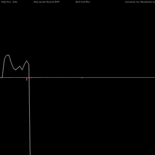 Force Index chart Rock Creek Pharmaceuticals, Inc. RCPI share NASDAQ Stock Exchange 