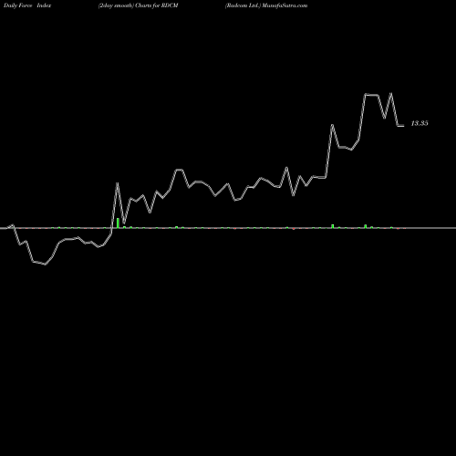 Force Index chart Radcom Ltd. RDCM share NASDAQ Stock Exchange 