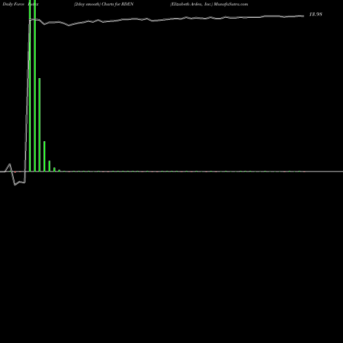 Force Index chart Elizabeth Arden, Inc. RDEN share NASDAQ Stock Exchange 