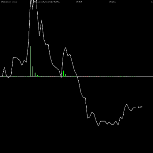 Force Index chart Redhill Biopharma Ltd. RDHL share NASDAQ Stock Exchange 