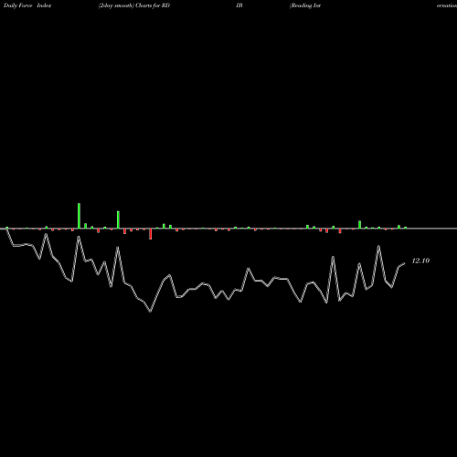 Force Index chart Reading International Inc RDIB share NASDAQ Stock Exchange 