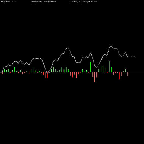 Force Index chart RadNet, Inc. RDNT share NASDAQ Stock Exchange 