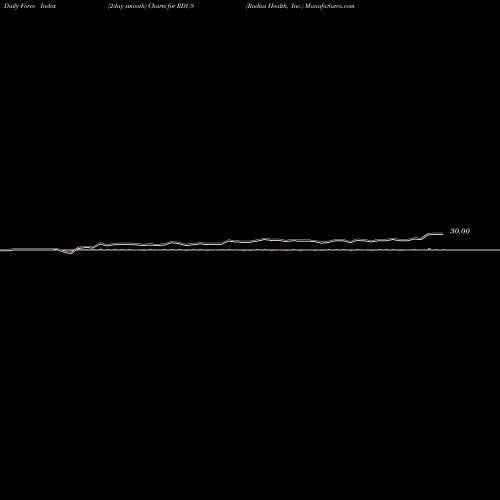 Force Index chart Radius Health, Inc. RDUS share NASDAQ Stock Exchange 